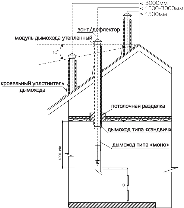 Схема монтажа дымохода на котел Сибирь НМК