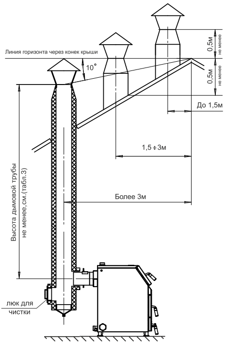 Схема установки дымохода на котел Zota Тополь-М